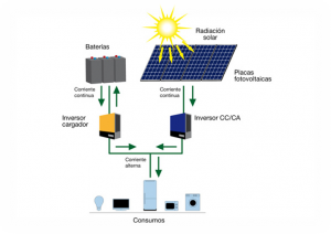 componentes de una placa solar hasta el consumo