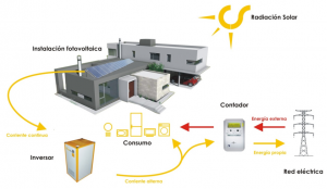 todos los pasos y productos sobre la instalación fotovoltaica